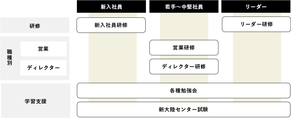 教育・研修の図