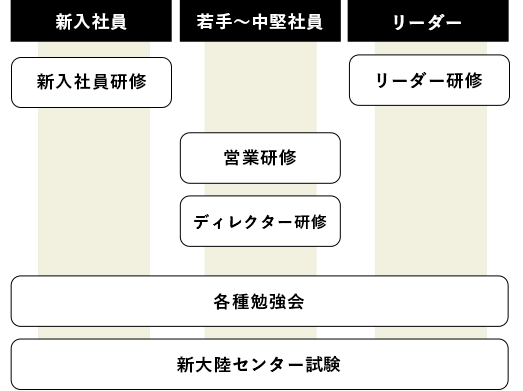教育・研修の図